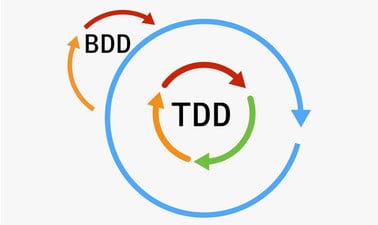 Test and Behavior Driven Development (TDD/BDD) ed_20260312
