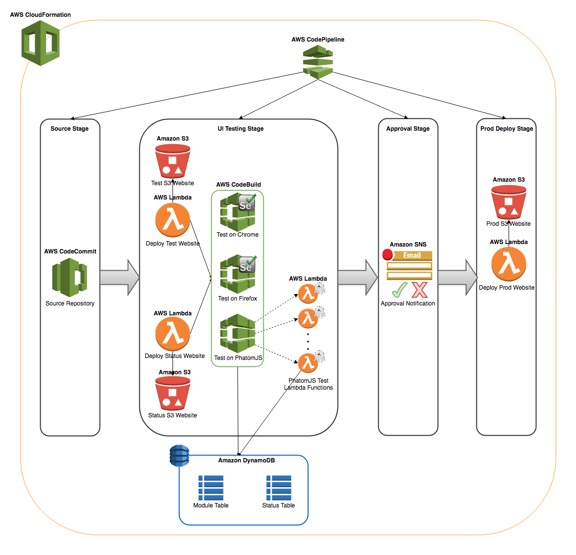 DevOps on AWS: Code, Build, and Test edx_238